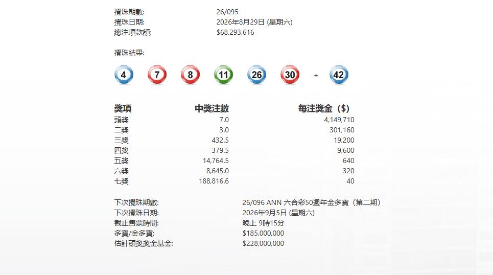 今晚六合彩頭獎7注中 下期50周年金多寶下周六攪珠