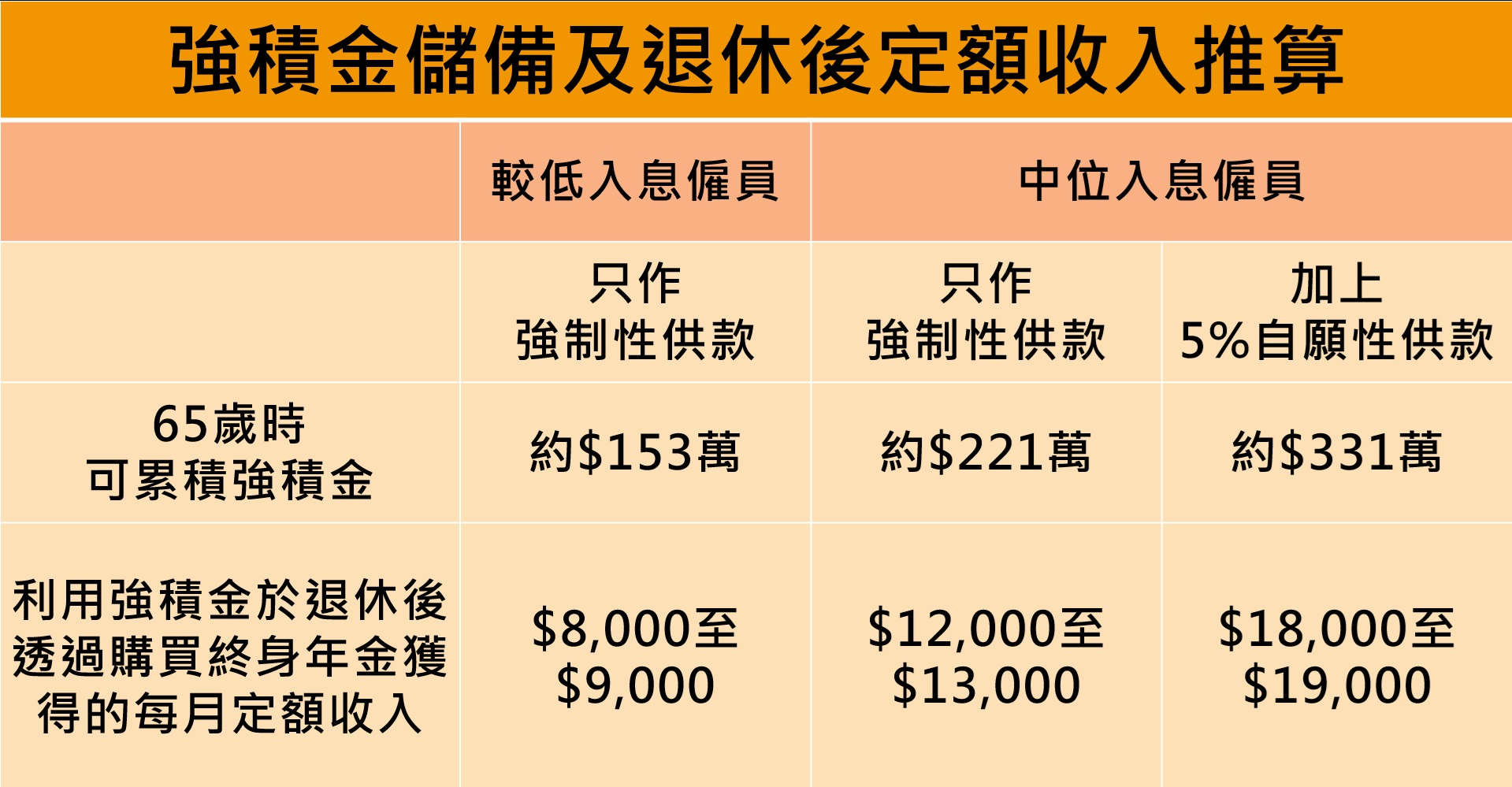 積金局：越早自願性供款 可產生越大累積及複息效應