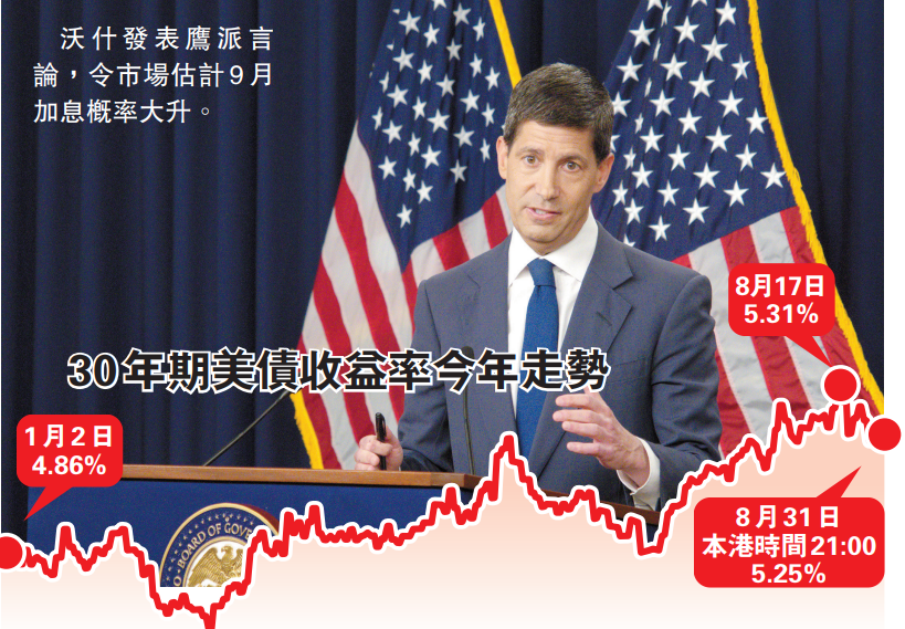 沃什放鷹 美債收益率先跌後回 美聯儲9月加息概率飆至六成