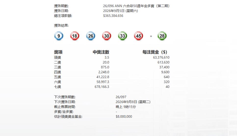 今晚六合彩50周年金多寶頭獎3.5注中 每注派6337萬元