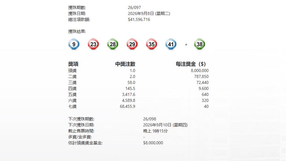 今晚六合彩頭獎1注獨中派800萬元
