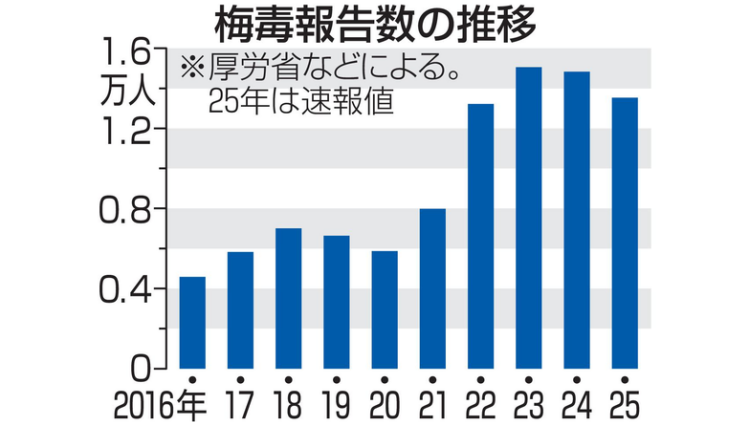 日本梅毒患者增加，藥物短缺