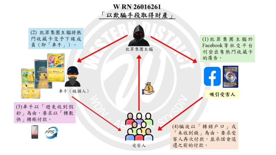 警方搗破Pokémon收藏卡詐騙集團 拘捕2男2女