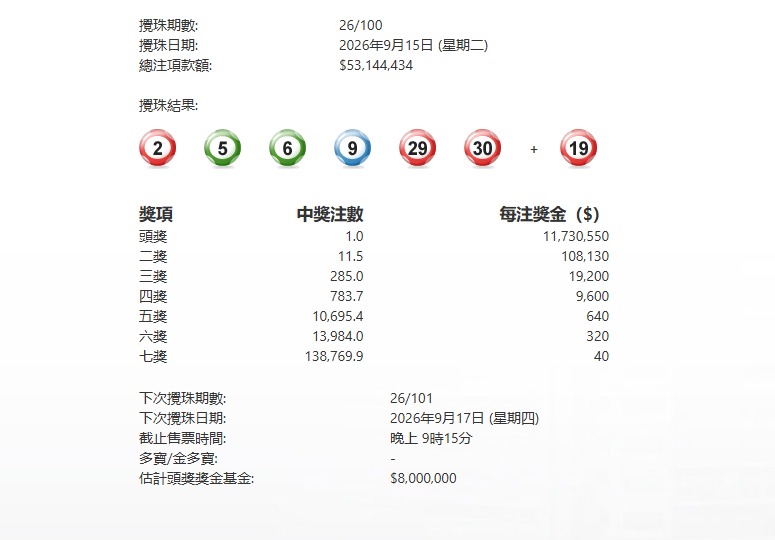 今晚100期六合彩1注獨中派1173萬元