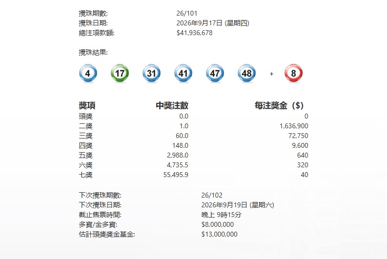 今晚101期六合彩頭獎懸空 下期多寶800萬