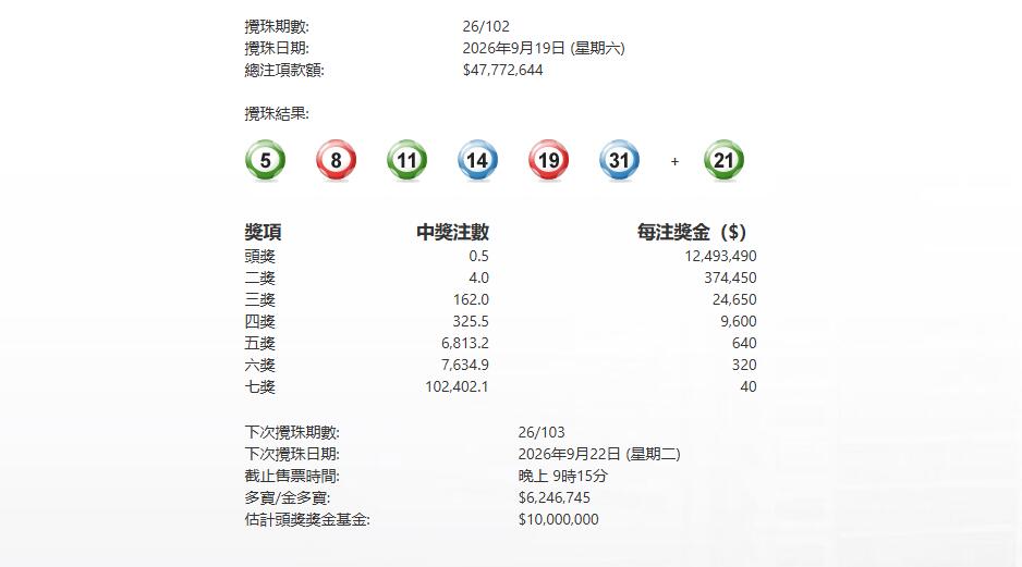 今晚六合彩攪珠頭獎半注中 下期多寶624萬元