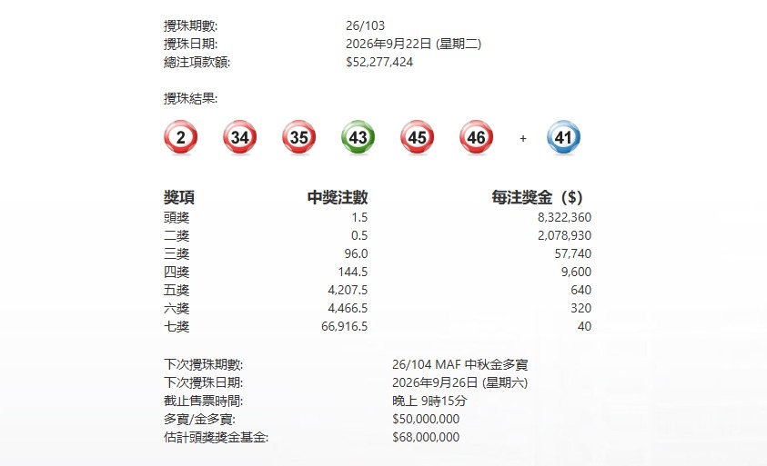 今晚103期六合彩頭獎1.5注中 下期中秋金多寶周六攪珠