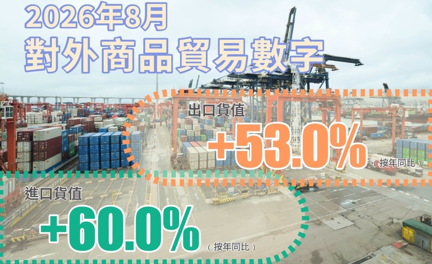 商經局：8月份對外商品貿易繼續強勁上升 其中出口按年上升53%