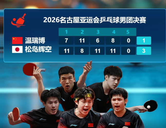 中國男乒團體2:3不敵日本 憾失亞運金牌