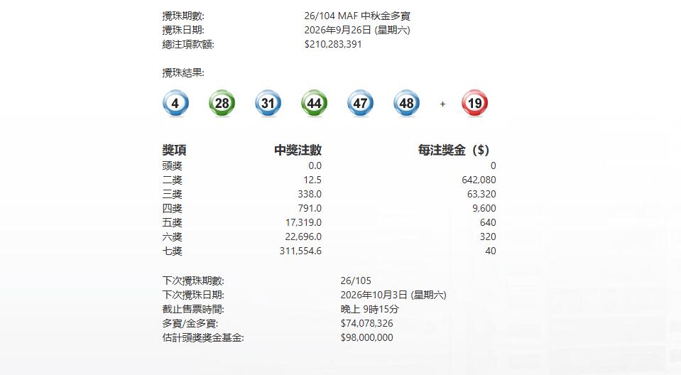 今晚中秋金多寶頭獎懸空 下期多寶7407萬延至下周六開獎