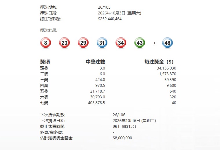 今晚105期六合彩頭獎3注中派3413萬元