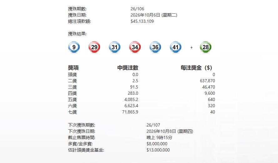  今晚六合彩攪珠頭獎懸空 下期多寶800萬元