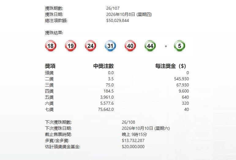 今晚107期六合彩頭獎再次懸空 下期多寶1373萬元