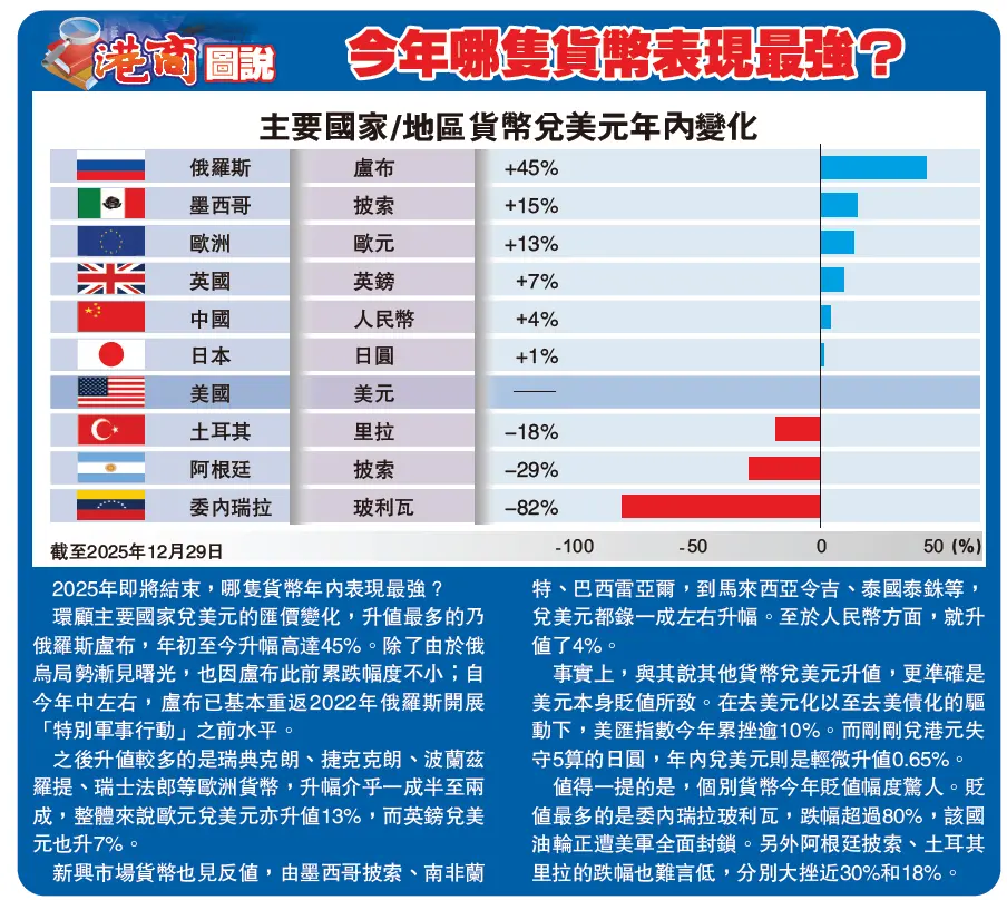 【港商圖說】今年哪隻貨幣表現最強？