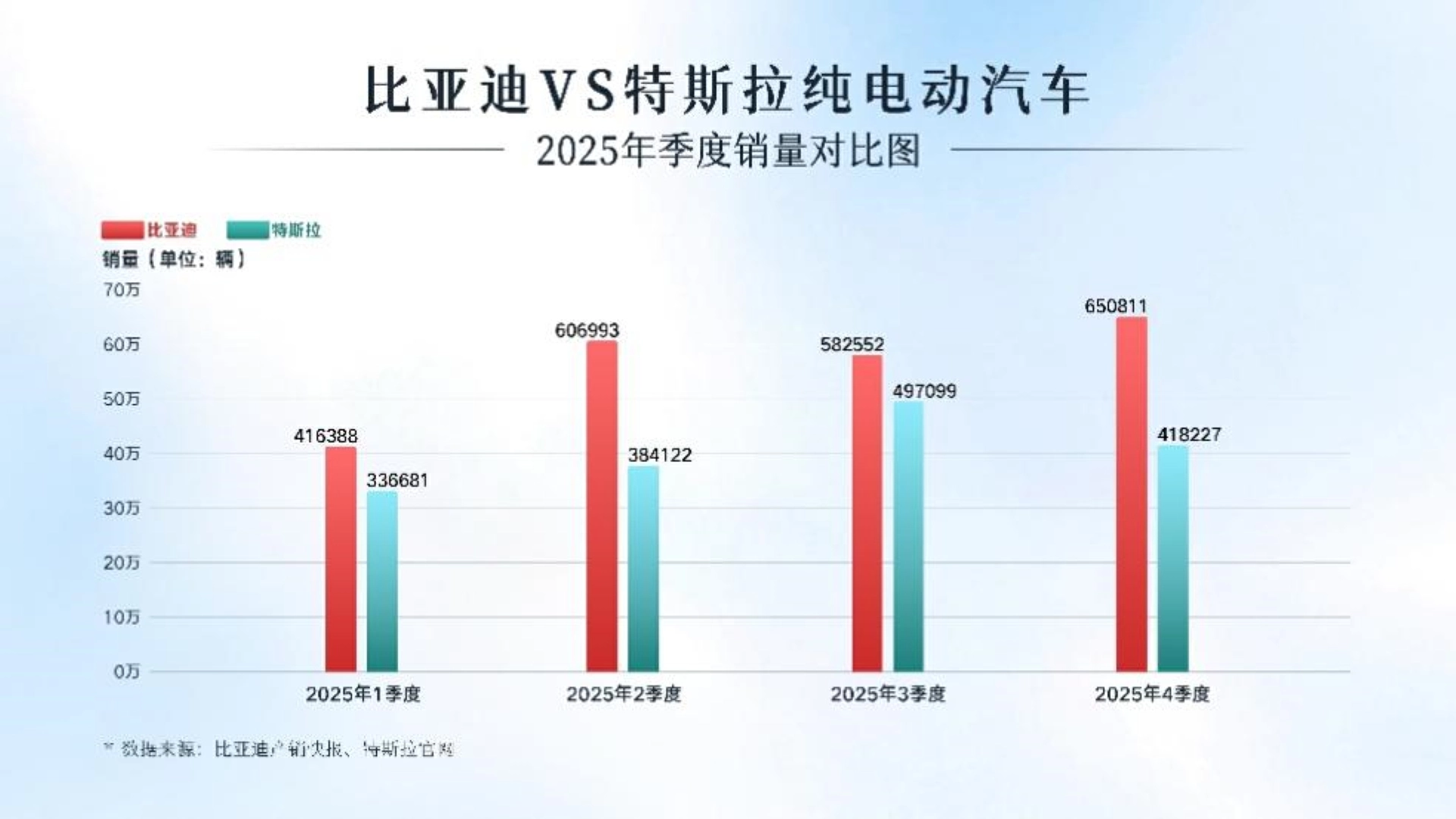 超越特斯拉！比亞迪問鼎2025年全球純電銷量冠軍