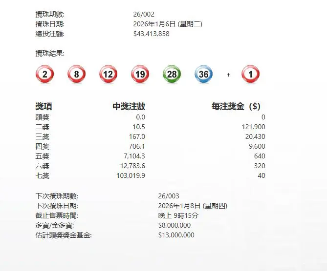 今晚六合彩頭獎無人中