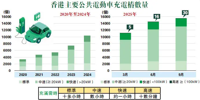 【港商圖說】香港充電樁配合「粵車南下」？