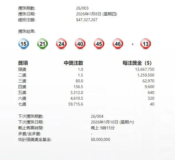 今晚六合彩頭獎1注獨中