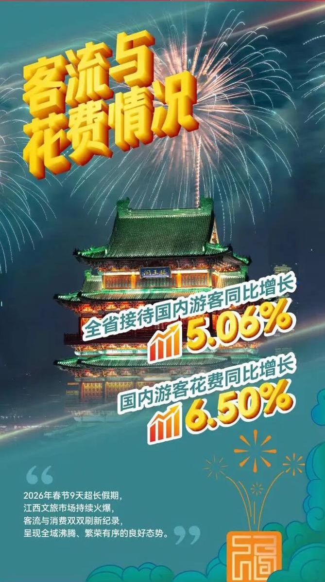 圖1：2026年江西春節假期客流與花費情況.jpeg