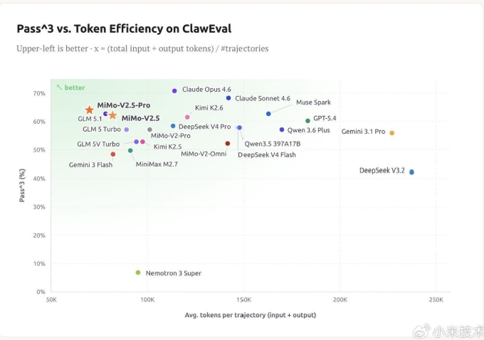 Pass^3 vs. Token Efficiency on ClawEval (002).jpeg