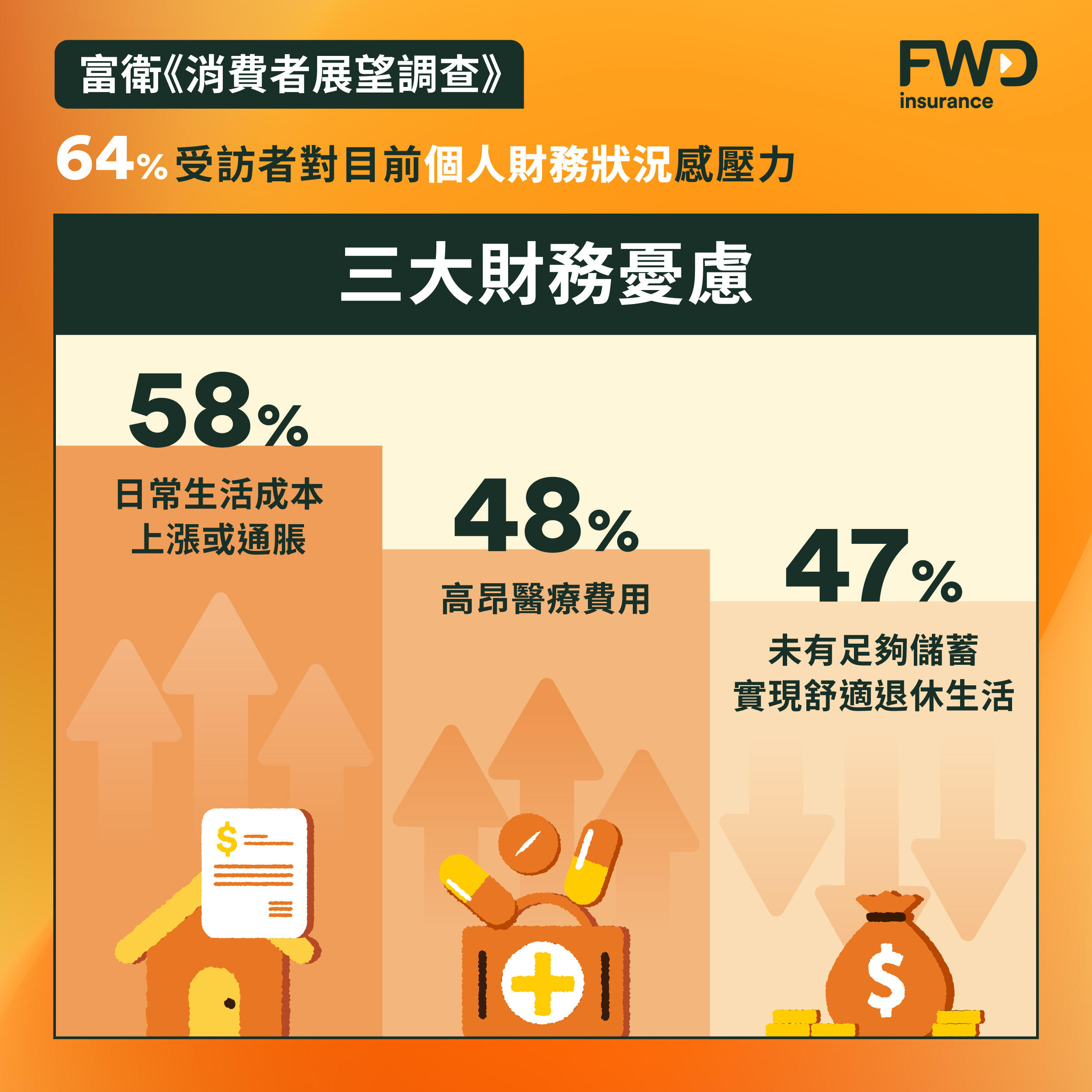 逾六成港澳市民對個人財務狀況感壓力 (002).jpg