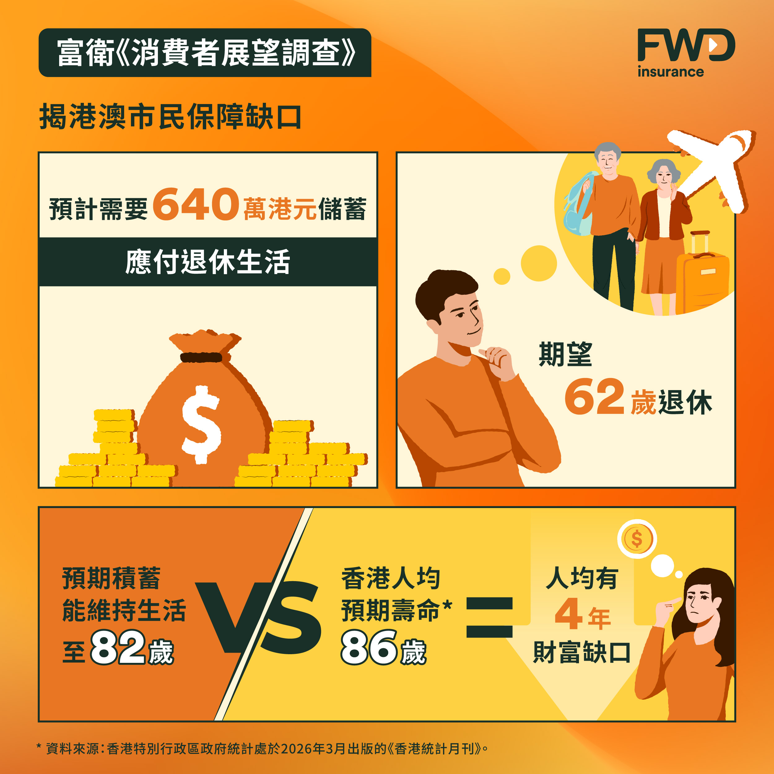 受訪者預計需640萬港元儲蓄應付退休 (002).jpg