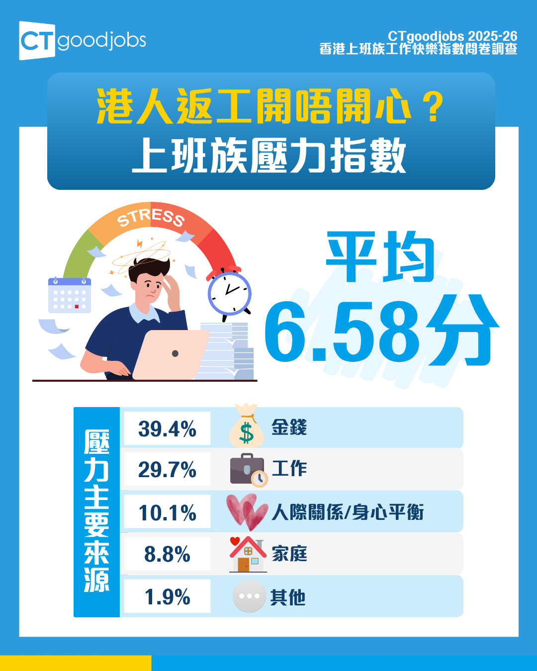 CTgoodjobs -  港人工作壓力指數.png
