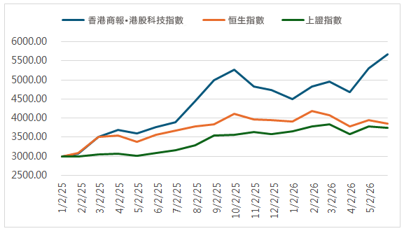 港商科指及基準指數的歷史走勢.png