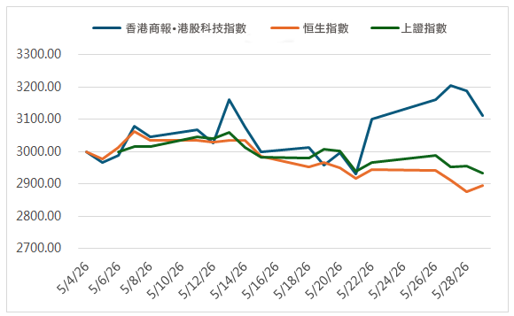 港商科指及基準指數五月走勢.png