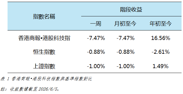 香港商報•港股科技指數與基準指數對比.png