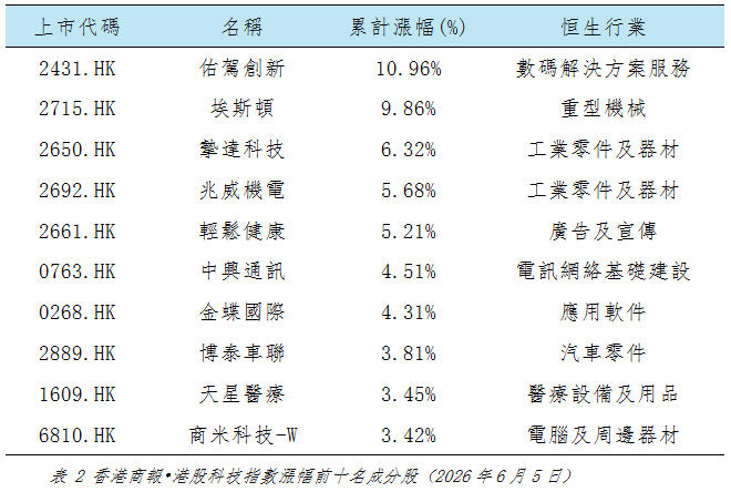 香港商報•港股科技指數漲幅前十名成分股.png
