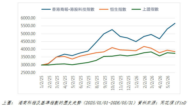 港商科指及基準指數的歷史走勢.jpg