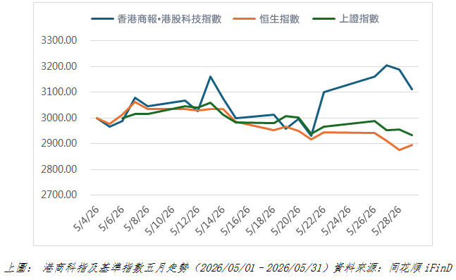 港商科指及基準指數五月走勢.jpg