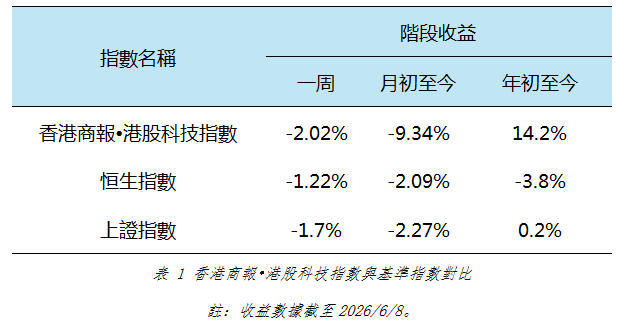 香港商報•港股科技指數與基準指數對比.jpg