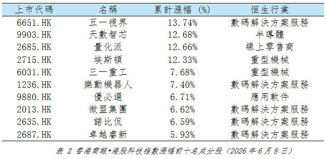 香港商報•港股科技指數漲幅前十名成分股.jpg