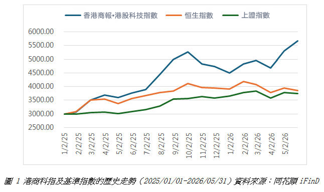 港商科指及基準指數的歷史走勢.jpg