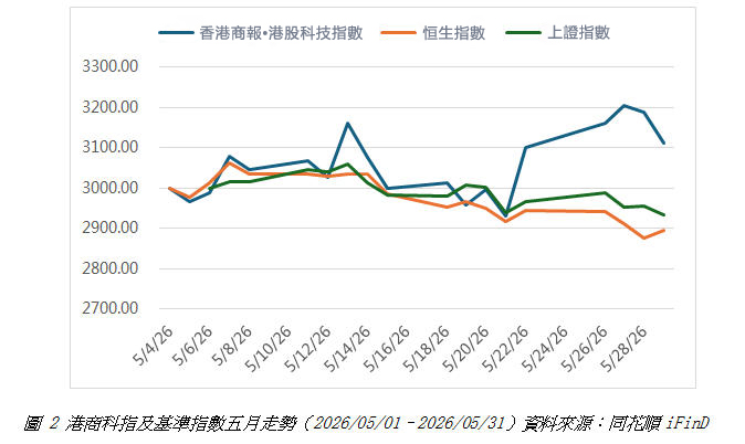 港商科指及基準指數五月走勢.jpg