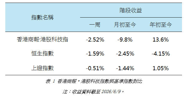 香港商報•港股科技指數與基準指數對比.jpg