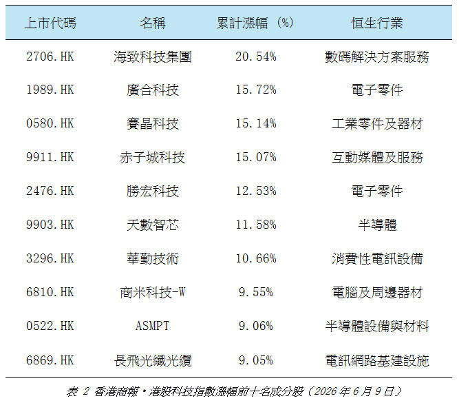 香港商報•港股科技指數漲幅前十名成分股.jpg