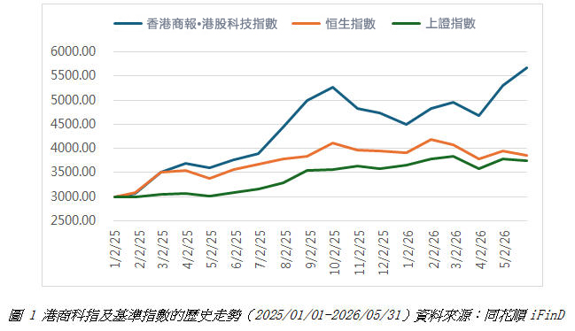港商科指及基準指數的歷史走勢.jpg