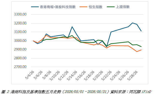 港商科指及基準指數五月走勢.jpg