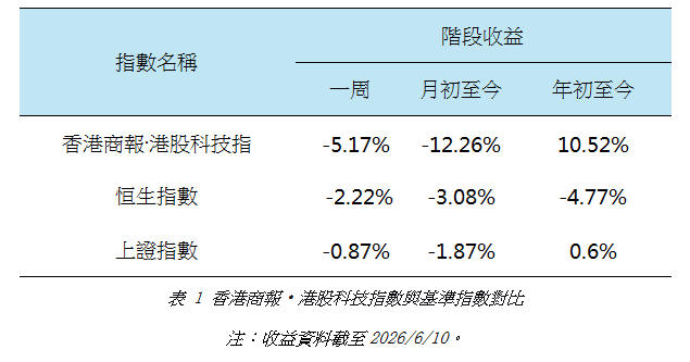 香港商報•港股科技指數與基準指數對比.jpg