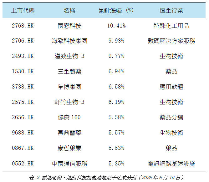 香港商報•港股科技指數漲幅前十名成分股.jpg