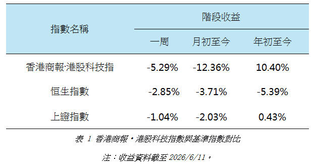 香港商報•港股科技指數與基準指數對比.jpg