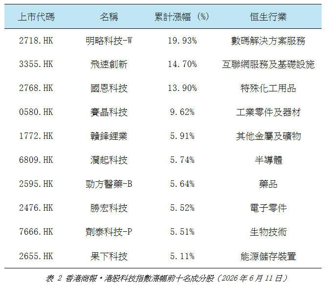 香港商報•港股科技指數漲幅前十名成分股.jpg