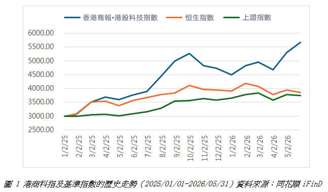 港商科指及基準指數的歷史走勢.jpg
