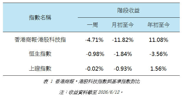 港股科技指數與基準指數對比.jpg