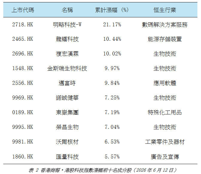 港股科技指數漲幅前十名成分股.jpg