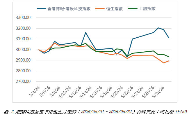 商科指及基準指數五月走勢.jpg