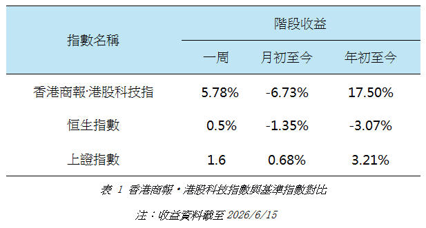 港股科技指數與基準指數對比.jpg